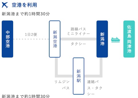 名古屋駅から飛行機で佐渡島へ渡る方法