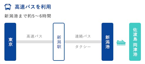 東京→新潟港までの高速バスでの行き方