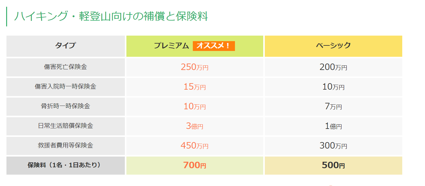 セブンイレブン1DAY保険詳細料金別