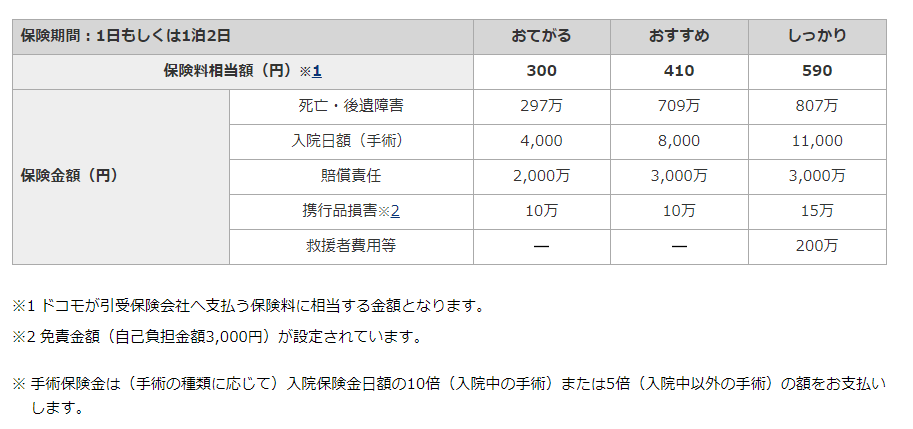 ドコモのワンタイム保険