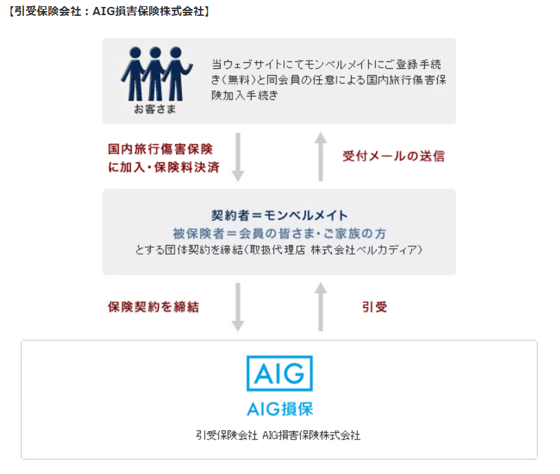 モンベル野あそび保険しくみ
